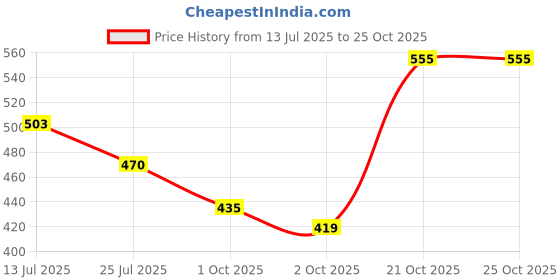 amazon.in Kangaroo® Rust Remover Spray, Multipurpose- 150 ML Each (4) Price History Graph from 13 Jul 2025 to 24 Oct 2025
