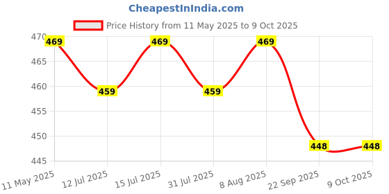 amazon.in Kangaroo® Rust Remover Spray, Multipurpose- 500 ML Each Price History Graph from 11 May 2025 to 9 Oct 2025
