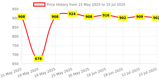 amazon.in kangaroo Kangaroo® Rust Remover Spray, Multipurpose- 500 ML Each (Set of 4) kangaroo Price History Graph from 15 May 2025 to 15 Jul 2025