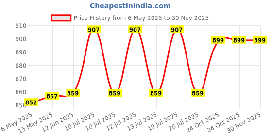 amazon.in Kangaroo® Treadmill Oil Lubricant Spray for Belt - Silicone Oil Lubricant - 500 ml (Set of 4) Price History Graph from 6 May 2025 to 30 Nov 2025