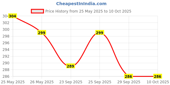 amazon.in Kangaroo® Trim Restorer - 300ml with 1 Foam Applicator Transforms Dull Plastic to Like New Instant Results Price History Graph from 25 May 2025 to 9 Oct 2025