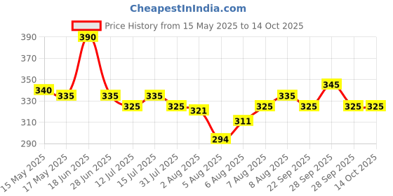 amazon.in Kangaroo® TYRE Foam 500 ML - Extreme Shine - Hi Tech Formulation (500 ML) Price History Graph from 15 May 2025 to 13 Oct 2025