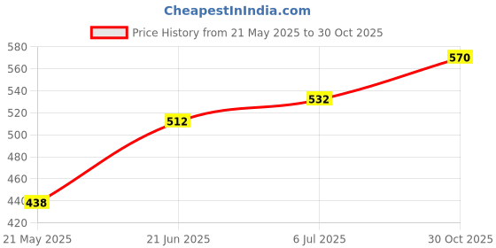 amazon.in Kangaroo®_Dashboard Polish for Cars and Bikes (1Ltr) with1 Foam Applicator Sold by Kangaroo® Polish Price History Graph from 21 May 2025 to 30 Oct 2025