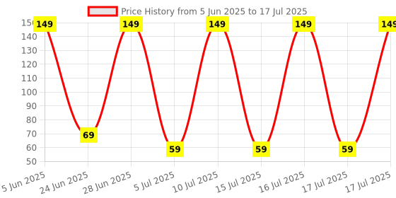 amazon.in Kanget Type C Female to USB Male OTG Adapter, Thunderbolt 3 to USB Female OTG Adapter Type C to USB Connector Compatible with All Type C Devices Price History Graph from 5 Jun 2025 to 17 Jul 2025
