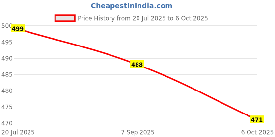 amazon.in Kanget Ultra Slim Wireless Mouse Price History Graph from 20 Jul 2025 to 6 Oct 2025