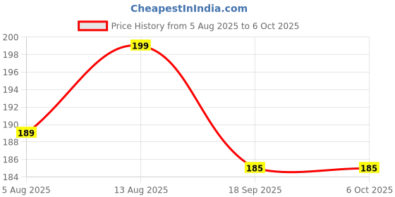 amazon.in Kanget USB Type C Female to USB Male Adapter Type c Connector, USB Converter with Standard USB 3.1 Interface (5 Gbps) Black Price History Graph from 5 Aug 2025 to 5 Oct 2025