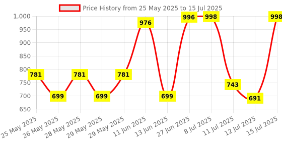 amazon.in Kanget Wireless 2 in 1 Lavalier Microphone Recording Phone Mic for Live Strea, Video Recording, Interview, Facebook Live,YouTube,Clip-on Plug & Play Auto-sync for all iPhones, Android and USB devices. Price History Graph from 25 May 2025 to 15 Jul 2025