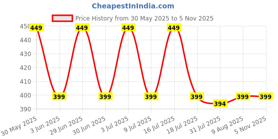 amazon.in Kanget XE610 Boom Bass Wired in-Ear Headphones Earphones Wired Compatible with Especially All Vivo Smartphones (White) (Without Buds) Price History Graph from 30 May 2025 to 2 Nov 2025