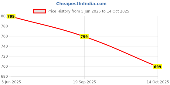 amazon.in Kanget® Apple MFi Certified Lightning to USB C Adapter, Lightning Female to Type-C Male Connector for iPhone 16/15 16/15 Plus 16/15 Pro 16/15 Pro Max/iPad Pro/Air/Mini Price History Graph from 5 Jun 2025 to 14 Oct 2025