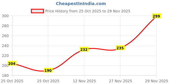 amazon.in Kanget® Original ONE Hand Use Technology Magnetic Mobile Phone Holder for Car Dashboard/Car Mount Mobile (World's Strongest and Safest Magnets) - for Use in Car/Office/Home/Bike/Scooter Price History Graph from 25 Oct 2025 to 29 Nov 2025