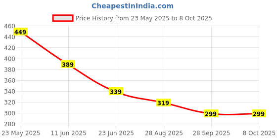 amazon.in KANGFITER Fabric Resistance Bands for Working Out, 3 Level Non-Slip Booty Bands for Women and Men, Loop Exercise Bands Set for Leg and Glutes, Hip Elastic Bands for Home and Gym Fitness, Yoga, Pilates kangfiter Price History Graph from 23 May 2025 to 8 Oct 2025