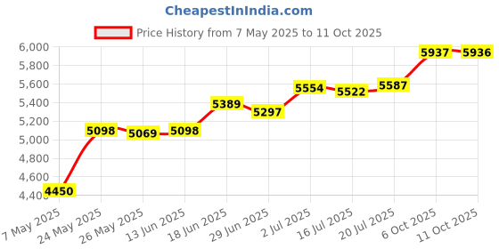 amazon.in KANGHUANG 1 Gallon 190 Micron Reusable Industrial Nylon Mesh Paint Filter Strainer Funnel Filter Paint/Gutter Oil and Food Residue High Efficient & Durable (15CM-diameter-10Pcs) kanghuang Price History Graph from 7 May 2025 to 6 Oct 2025