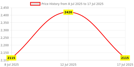 amazon.in Kangnice USB Camera Module 0.3MP Face Recognition Webcam Board Photosensitive Chip OV7675 Camera Module Laptop Camera Module Price History Graph from 8 Jul 2025 to 17 Jul 2025