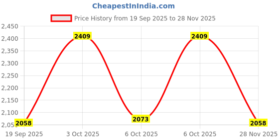 amazon.in Kangnice Versatility Umbrella Handle Grip for 15 to 16mm Thread Diameter for Home Office Or Outdoor Repairs and Upgrades Price History Graph from 19 Sep 2025 to 28 Nov 2025