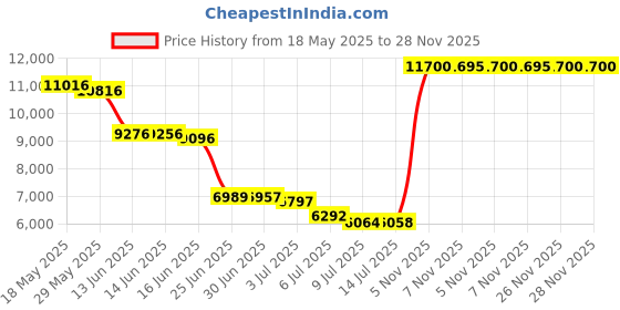amazon.in kangol KangolWo Bermuda Stripe Headband kangol Price History Graph from 18 May 2025 to 26 Nov 2025