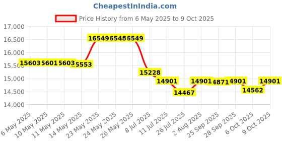 amazon.in kangol Men's Bermuda Casual kangol Price History Graph from 6 May 2025 to 9 Oct 2025