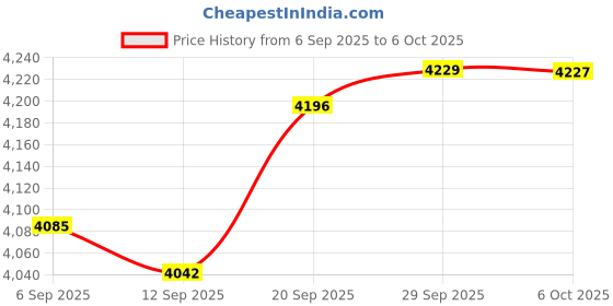 amazon.in Kangsien 1.25 Gigabit Single Mode LC Duplex Transceiver (1) Price History Graph from 6 Sep 2025 to 6 Oct 2025