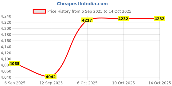 amazon.in Kangsien 1.25G SFP 1000Base-SX,Gigabit Multimode SFP LC Duplex Transceiver (1Pack) Price History Graph from 6 Sep 2025 to 14 Oct 2025
