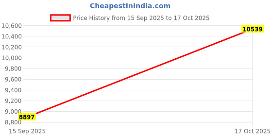 amazon.in Kangsien 1.25G SFP 1000Base-SX,Gigabit Multimode SFP LC Duplex Transceiver (4Pack) Price History Graph from 15 Sep 2025 to 17 Oct 2025