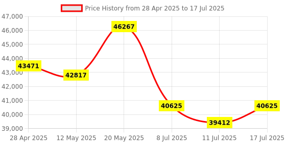 amazon.in KANGURU Defender HDD 35 – 2 TB Secure Portable Hard Drive - Hardware Encryption -SuperSpeed USB 3.0 Price History Graph from 28 Apr 2025 to 17 Jul 2025