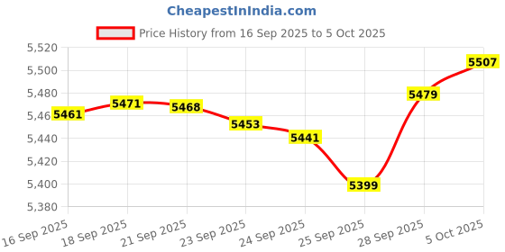 amazon.in Kanguru Solutions 32 GB SS3 Flash Drive USB 3.0 with Write-Protect (KF3WP-32G) Price History Graph from 16 Sep 2025 to 5 Oct 2025