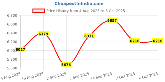 amazon.in Kanguru SS3 USB 3.0 Flash Drive with Physical Write Protect switch Price History Graph from 4 Aug 2025 to 2 Oct 2025