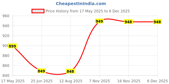 amazon.in Kangzhu 24-Cup Biomagnetic Chinese Whole_Body Cupping Body Massager Therapy Set, Assorted Price History Graph from 17 May 2025 to 5 Dec 2025