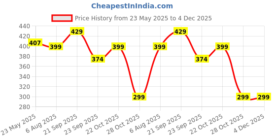 amazon.in kanisya Solar Car Air Freshener | Rotating Car Dashboard Perfume Diffuser, Auto Dashboard Aroma, Long-Lasting Scent, Eco-Friendly, Decoration for Car Interior | Solar-Powered Aromatherapy Car Air Freshener kanisya Price History Graph from 23 May 2025 to 3 Dec 2025