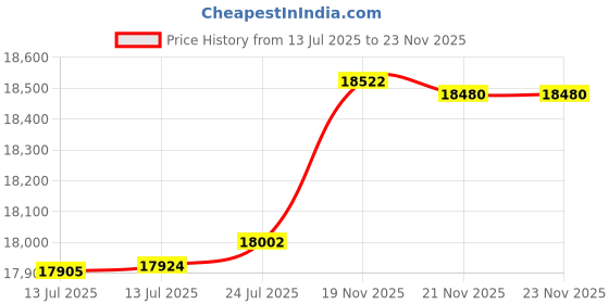 amazon.in fjällräven Kånken Rainbow Mini Backpack for Men, and Women - Durable Fabric with Adjustable Shoulder Straps, and Lightweight Backpack Light Oak/Rainbow Pattern One Size One Size fjällräven Price History Graph from 13 Jul 2025 to 23 Nov 2025