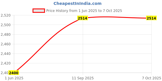 amazon.in kannan musical instrument Kannan Musical Instruments Nasic Dhol (S.S), 18 * 14.2, Silver kannan musical instrument Price History Graph from 1 Jun 2025 to 7 Oct 2025