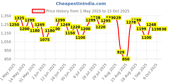 amazon.in kannan musical instruments 1 Piece Side Drum (S.S), 12" inch, Silver kannan musical instruments Price History Graph from 1 May 2025 to 14 Oct 2025