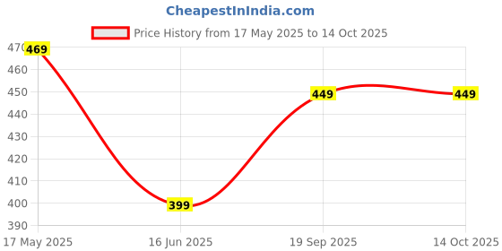 amazon.in Kannan Musical Instruments Tambourine, 12 inch (with head), Red Price History Graph from 17 May 2025 to 14 Oct 2025