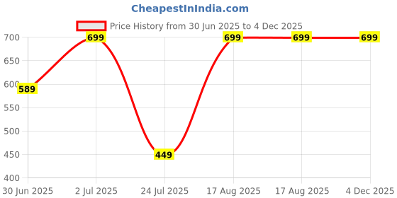 amazon.in Kannauj Pure Mitti Attar (First Rain Smell) I Authentic Essence of Earthy Aroma from First Rain of the Seasons I Nostalgic Scent of Childhood Memories 8ml Price History Graph from 30 Jun 2025 to 4 Dec 2025
