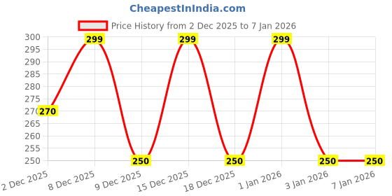 amazon.in Kannauj Rose Attar – 100% Pure Natural Perfume Oil | 12ml Alcohol-Free Ruh Gulab | Long-Lasting Floral Fragrance for Men & Women | Traditional Indian Attar in Glass Bottle Price History Graph from 2 Dec 2025 to 4 Jan 2026