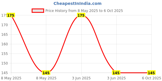 amazon.in KannsSky Plastic Jala Neti Pot - 140 ML Price History Graph from 8 May 2025 to 6 Oct 2025