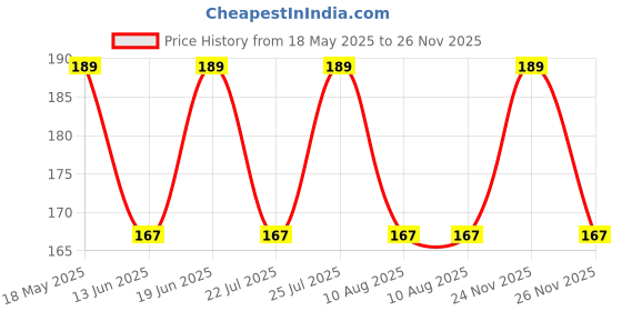 amazon.in KannsSky Plastic Jala Neti Pot - 500 Ml (Milky) Price History Graph from 18 May 2025 to 26 Nov 2025