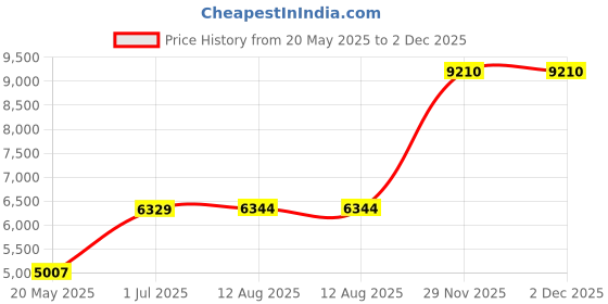 amazon.in Kanon Kan-9507 For Men (Eau De Toilette, 100 ML) Price History Graph from 20 May 2025 to 29 Nov 2025
