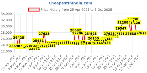 amazon.in kanonaki NI GPIB-USB-HS Acquisition Card 778927-01 IEEE488 Card Convert GPIB to USB kanonaki Price History Graph from 25 Apr 2025 to 5 Oct 2025