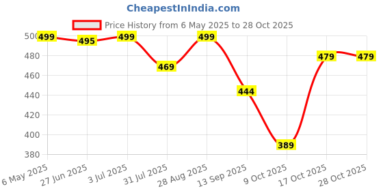 amazon.in healthandwealth Kansa Wand Massager 2In1 Bronze Cap Traditional Design Face/Foot/Body&Marma Massage Tool Teak Wood Handle Natural (Small&Marma) healthandwealth Price History Graph from 6 May 2025 to 28 Oct 2025