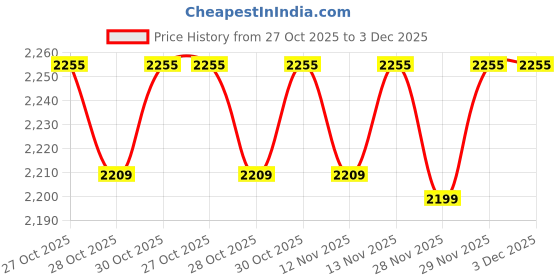 amazon.in Kansakit Kansa Wati Foot Massager (Original with purity certificate) | With 2 Replaceable Kansa Wati Price History Graph from 27 Oct 2025 to 3 Dec 2025