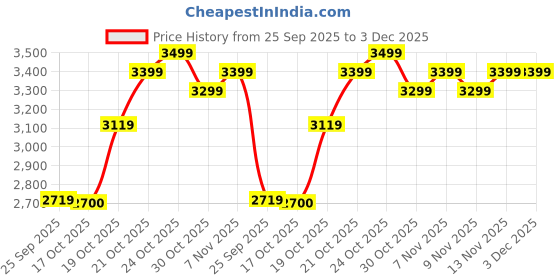 amazon.in american tourister Kansas Polyester 57 cms Blue Softsided Cabin Luggage (FT2 (0) 01 001) american tourister Price History Graph from 25 Sep 2025 to 3 Dec 2025