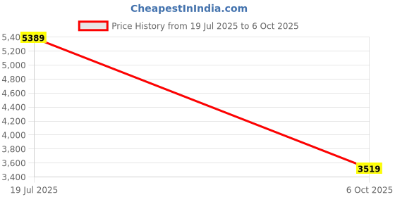 amazon.in american tourister Kansas Polyester 80 cms Black Softsided Check-in Luggage (FT2 (0) 09 003) american tourister Price History Graph from 19 Jul 2025 to 6 Oct 2025