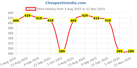 amazon.in Kanshita's Rasoiware 12-Piece Stainless Steel Table Spoon Set | Durable, Elegant & Multi-Purpose Price History Graph from 5 Aug 2025 to 22 Nov 2025