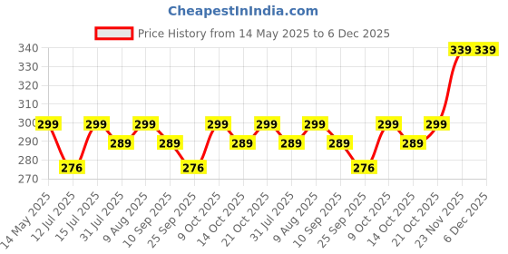 amazon.in Kanshita's Rasoiware Brass Diya & Small Decorative Bowl (35 ML) for Puja – Elegant Home Decoration for Festivals & Rituals kanshita's rasoiware Price History Graph from 14 May 2025 to 5 Dec 2025