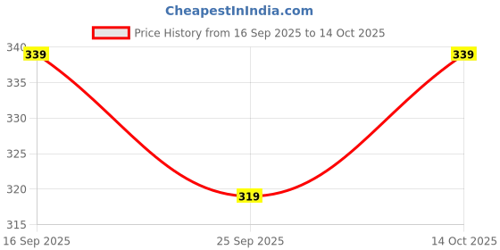 amazon.in Kanshita's Rasoiware Stainless Steel Heavy Gauge Dal/Sabji Katori Wati Set with Mirror Finish 220 ML Set of 6 Price History Graph from 16 Sep 2025 to 14 Oct 2025