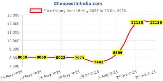 amazon.in kansoon 2 Piece Outfits Women Crochet Knit Color Block Short Sleeve Button Down Shirt and Long Pants Holiday Beach Set kansoon Price History Graph from 16 May 2025 to 29 Oct 2025