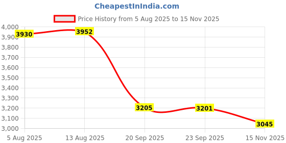 amazon.in KANSOON Essential Breathable Workout Gloves, Weight Lifting Fingerless Gym Exercise Gloves with Curved Open Back, for Powerlifting, Women and Men Price History Graph from 5 Aug 2025 to 15 Nov 2025