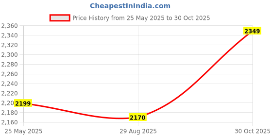 amazon.in Kansya 78:22 Ratio Pure Bronze Lota - Traditional Pooja Kalash for Daily Worship, Rituals & Prayers - Ideal for Temples, Home Mandirs & Festivals - 400 ML Capacity, Authentic Design for Spiritual Use Price History Graph from 25 May 2025 to 30 Oct 2025