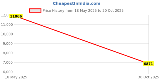 amazon.in Kantek Glass Monitor Riser Price History Graph from 18 May 2025 to 30 Oct 2025
