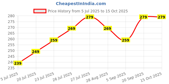 amazon.in KANTHERIYA Electric Lighter, USB Rechargeable Electric LED Display Stick Windproof Lighter with Long Flexible Neck Suitable for Kitchen, Lights, Gas Stoves Price History Graph from 5 Jul 2025 to 14 Oct 2025